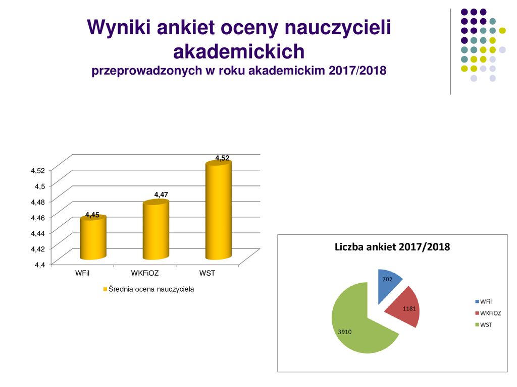 Wyniki Ankiet Oceny Nauczycieli Akademickich Przeprowadzonych W Roku